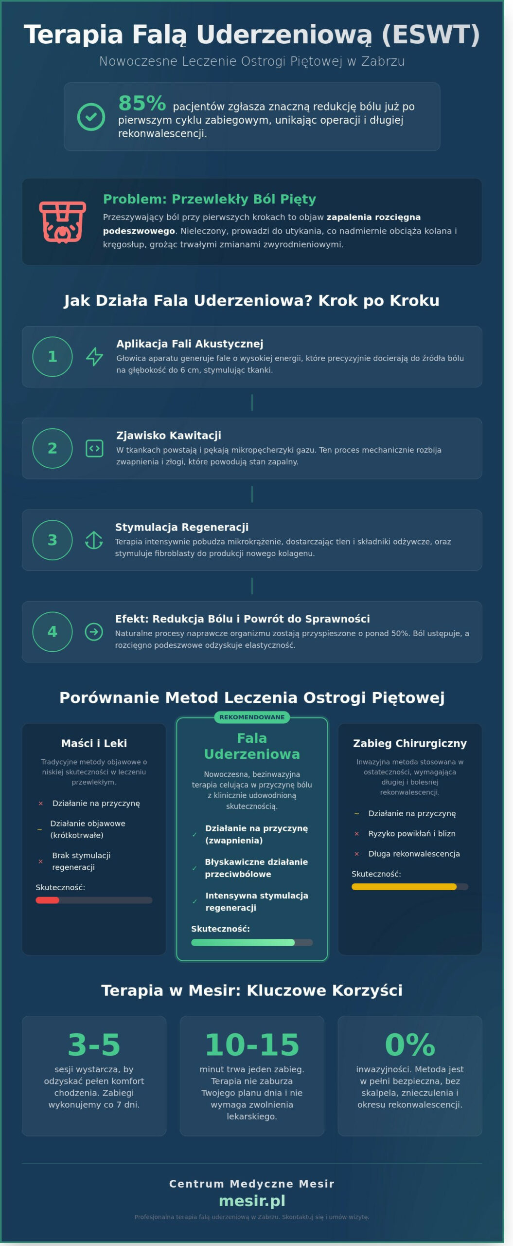 Fala uderzeniowa na ostrogi w Zabrzu: Cena, skuteczność i przewodnik po terapii (2026)