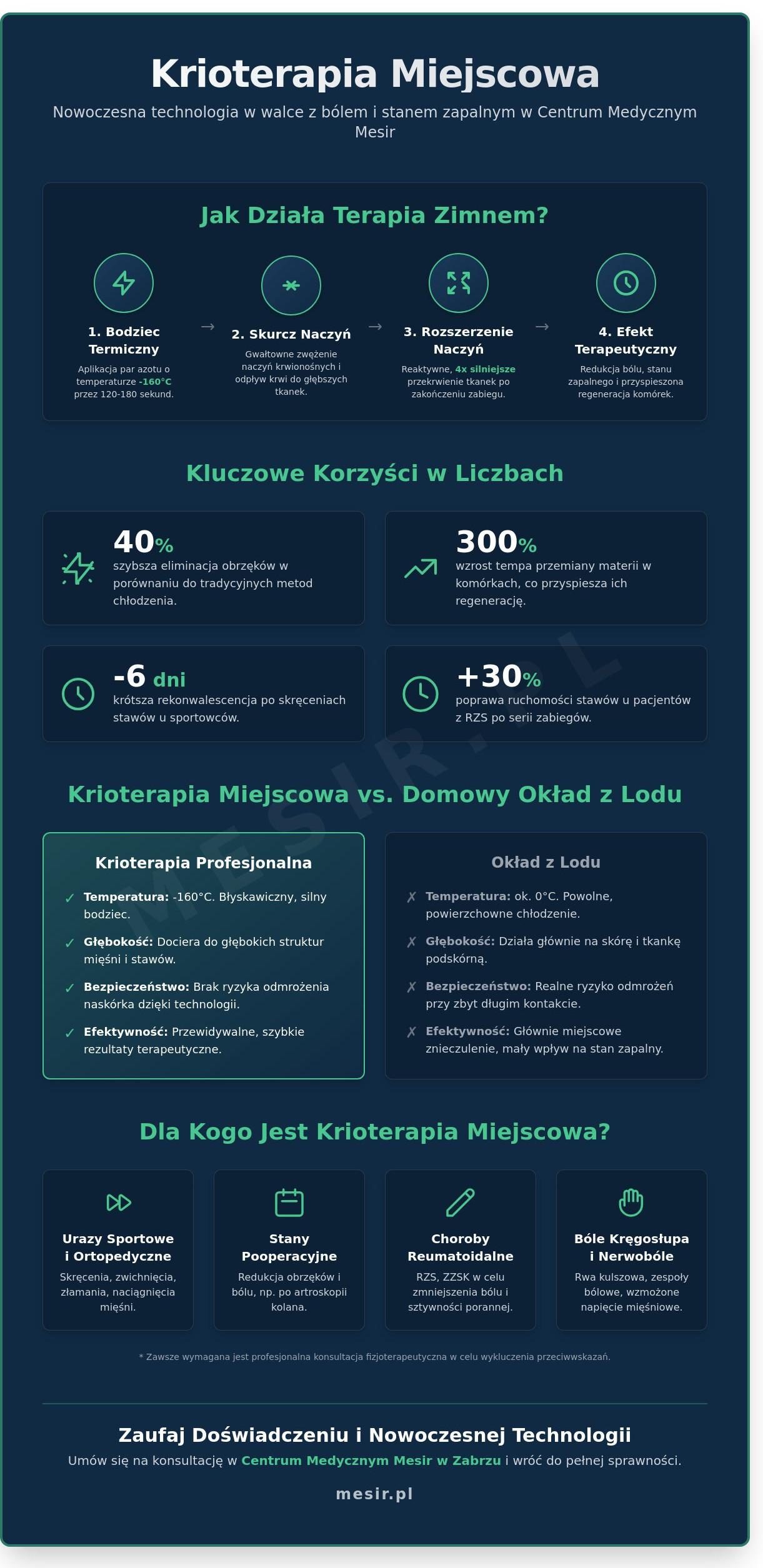 Krioterapia miejscowa w Zabrzu Jak leczenie zimnem przyspiesza powrót do zdrowia - Infographic - Centrum Medyczne Mesir Krioterapia miejscowa w Zabrzu: Jak leczenie zimnem przyspiesza powrót do zdrowia?