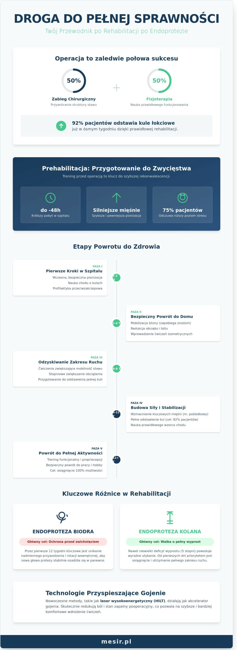 Rehabilitacja po endoprotezie w Zabrzu - Infographic - Centrum Medyczne Mesir Rehabilitacja po endoprotezie w Zabrzu
