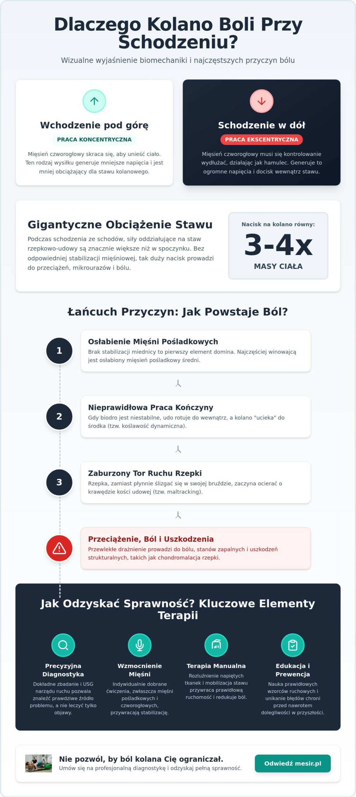 Ból kolana przy schodzeniu ze schodów – pomoc w Zabrzu