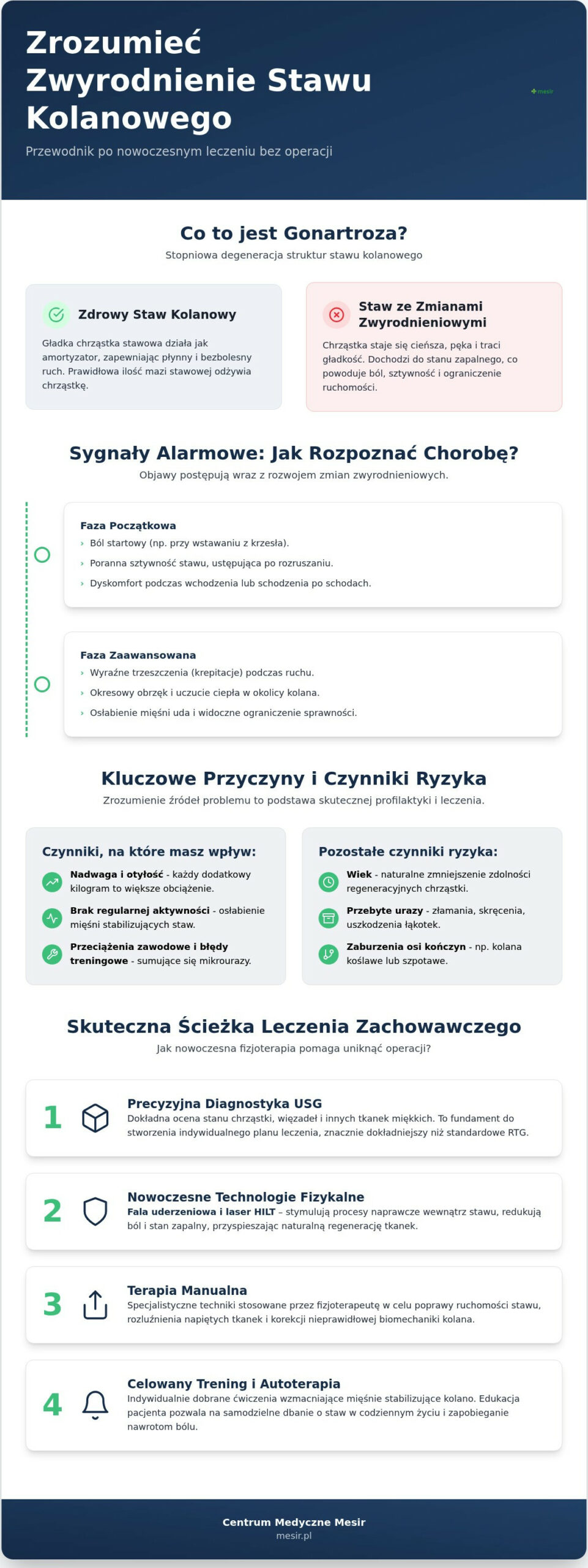 Zwyrodnienie stawu kolanowego (gonartroza): Przyczyny, objawy i nowoczesne metody leczenia bez operacji